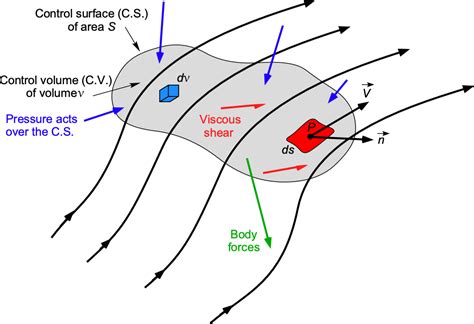 Conservation of Momentum: Momentum Equation – Introduction to Aerospace Flight Vehicles