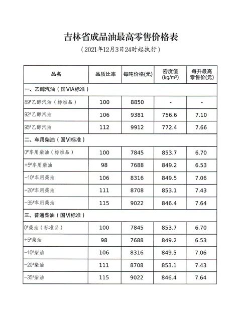 吉林省成品油最高零售价格表2021年12月3日24时起执行