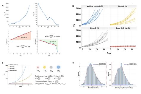 Exploring The Future Of Drug Combinations A Deep Dive Into In Vivo