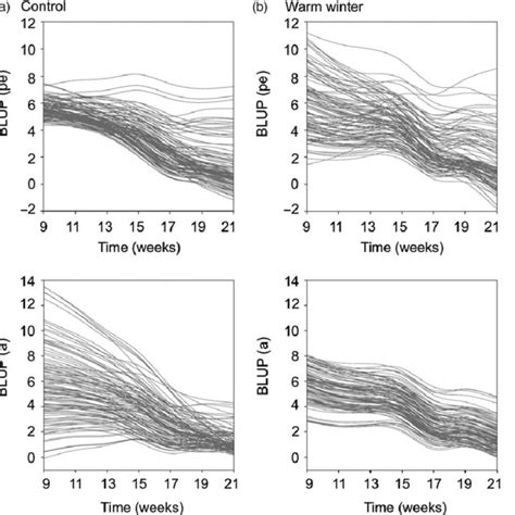 Reaction Norm Plots Of The Trajectories For Red Coloration Over Time