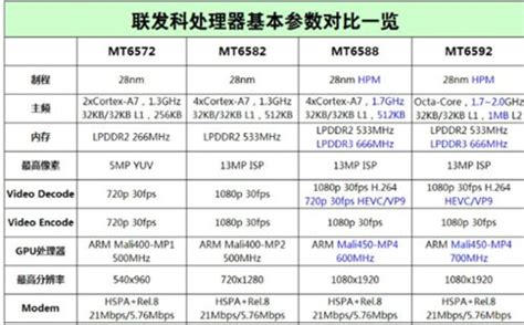 Mediatek True Octo Core Chip True Core Chips