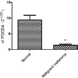 Relative Levels Of Microrna Mir In Human Cutaneous Malignant