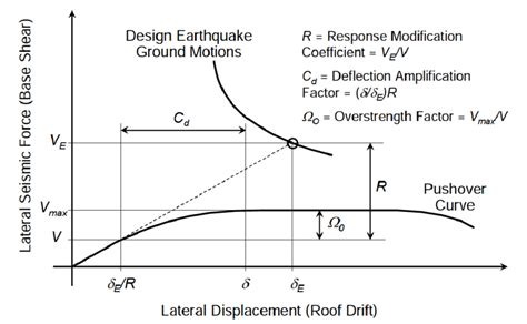 4 Illustration Of The Seismic Performance Factors Specified In The Download Scientific Diagram