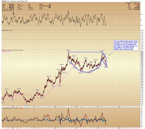 Gold Forecast – Gold Prices Show Signs of Bottoming