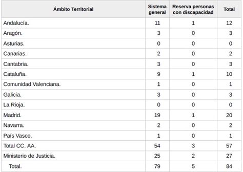 Procesos Selectivos Para Acceso Al Cuerpo De M Dicos Forenses Blog De