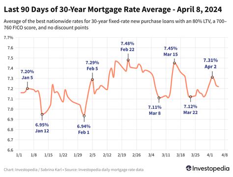 30-Year Mortgage Rates Inch Lower for a Third Day