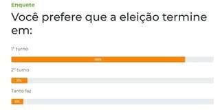 Para Dos Leitores Elei O Deve Acabar No Turno Enquetes