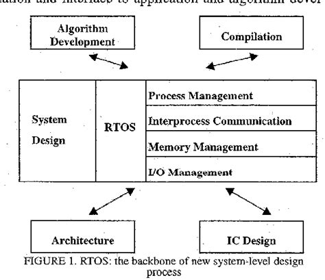 Figure From Real Time Operating Systems For Embedded Computing