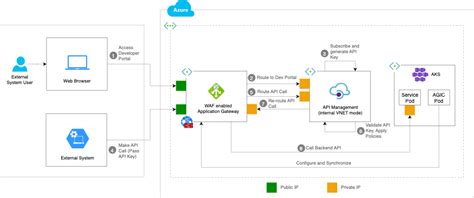 How To Auto Generate An Api Gateway For Azure Kubernetes Services By