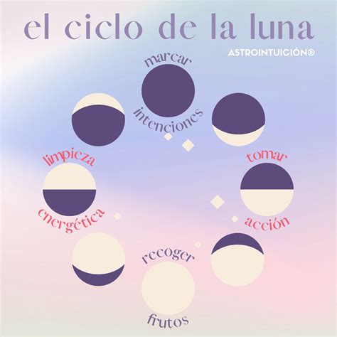 El Ciclo De La Luna Sus Fases Ciclo Lunar Astrología Carta Astral