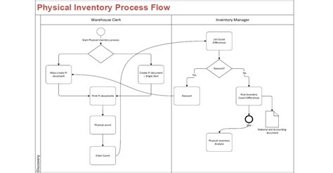 Physical Inventory Process Flow In Sap Mm Sap Erp Pics