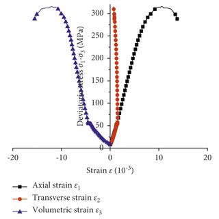 Stress Strain Curves Of Jointed Rock Specimens Under Different Pore