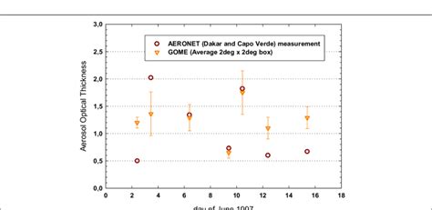 Comparison Among Gasp Aot Results And Correspondent Available Aeronet