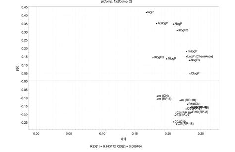 Loading Plot As A Result Of Pca For The Experimental Lipophilicity