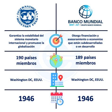 Descubre La Diferencia Entre El FMI Y El Banco Mundial