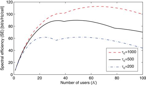 How Much Does Massive Mimo Improve The Spectral Efficiency Wireless