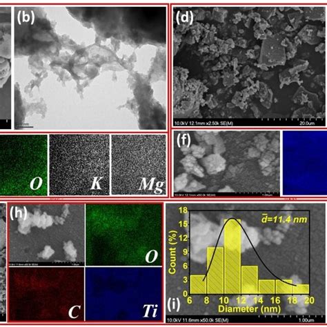 A XRD Diffraction Pattern And B Nitrogen Adsorption Desorption