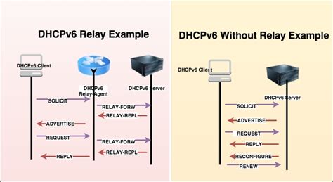 Dhcpv Packet Analysis With Wireshark