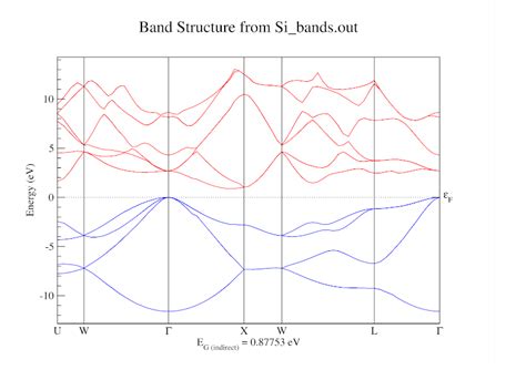 Abinit How To Calculate The Band Structure Of Silicon