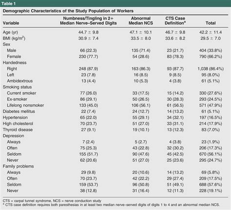 Median Nerve Symptoms, Signs, and Electrodiagnostic Abnormal... : JAAOS ...