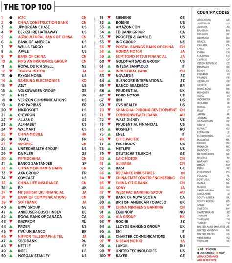 Forbes Global 2000: The World's Biggest Companies - Forbes India