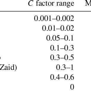 The C Factor For Different Land Use Land Cover Lulc Classes Along