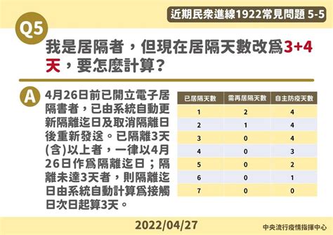 1922常見5大問題！使用快篩檢驗陽性後續該如何處理？居隔天數改爲34要怎麼計算？