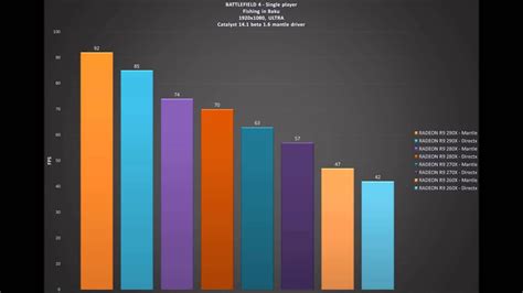 Mantle Vs Directx In BF4 Battlefield 4 BENCHMARKS GAME TESTS