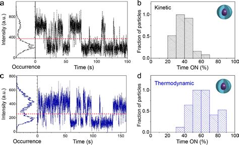 Znse Zns Core Shell Quantum Dots With Superior Optical Properties Through Thermodynamic Shell