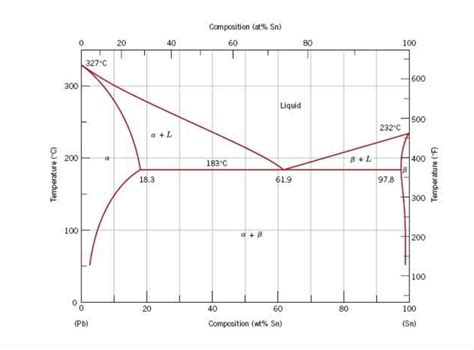 Eutectic Phase Diagram Where Does Stress Eutectic Point An