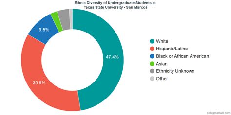 Texas State University Diversity Racial Demographics And Other Stats