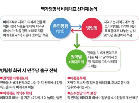 민주당 의원·당원도 권역별 병립형 비례제 선호 소수당 배려로 명분 챙기기