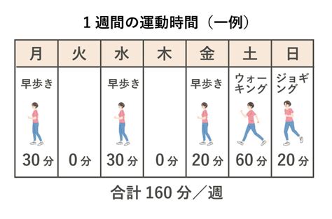 高めの血圧を下げるには？ 運動編 ｜血圧コラム｜伊藤園の公式通販「健康体」