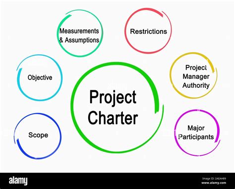 Six Components Of Project Charter Stock Photo Alamy