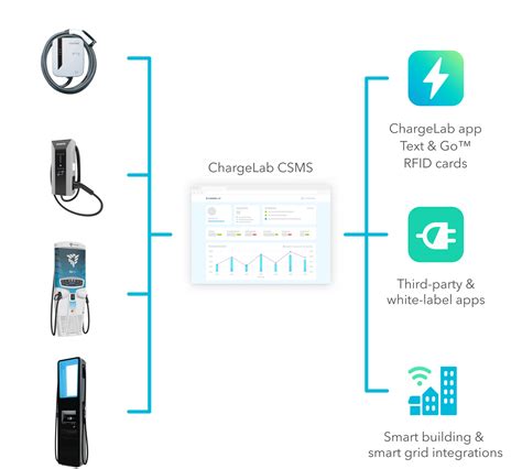 EV Charger Management Software ChargeLab