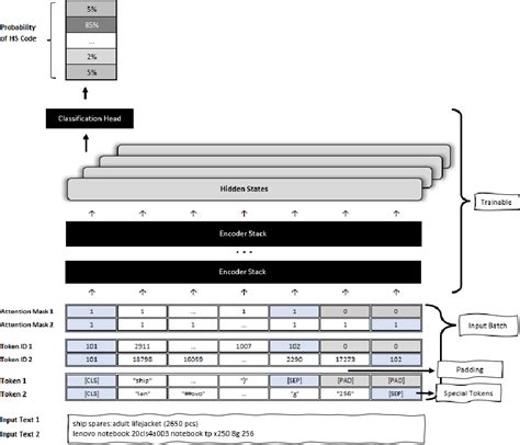 Figure 1 From Using DistilBERT To Assign HS Codes To International