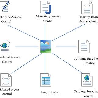 Confidentiality of the 5 AC models | Download Scientific Diagram