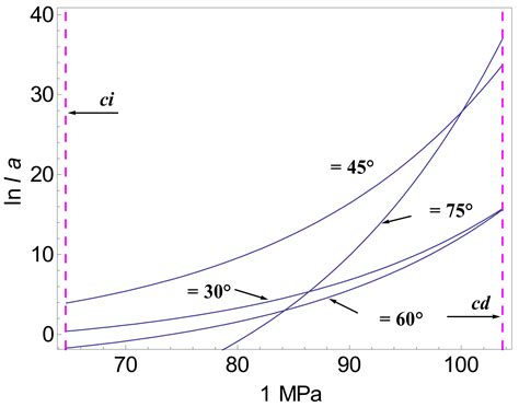 Stable Crack Propagation Model Of Rock Based On Crack Strain