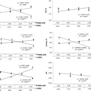 Least Squares Means And Se Of Milk Yield My And Milk Quality Traits