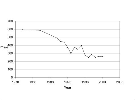 Sulphur Dioxide Emissions In 1000t From The Cupro Nickel Industries Download Scientific