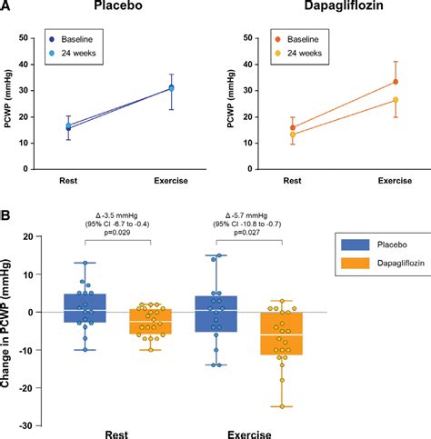 Cardiac And Metabolic Effects Of Dapagliflozin In Heart Failure With