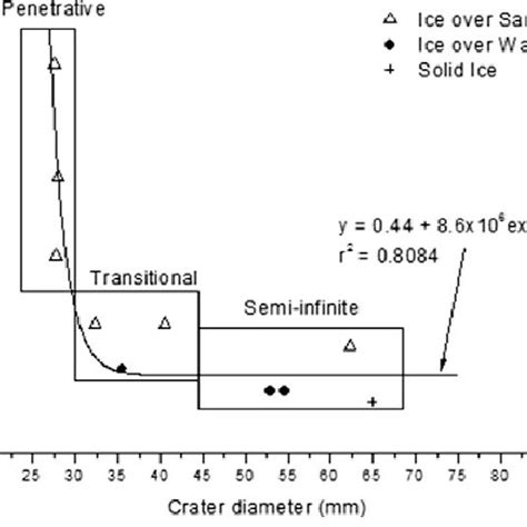 The Ratio Of Crater Depth Ice Thickness Versus The Crater Diameter For