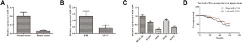 Expression And Clinical Signifificance Of Mir 1299 In Nsclc A