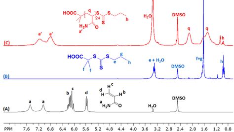 Figure S H Nmr Spectra In Dmso D Of A Acryloamide Aam B