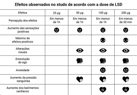 Lsd Quanto Tempo Dura - LSD: quanto a dose influencia seus efeitos?