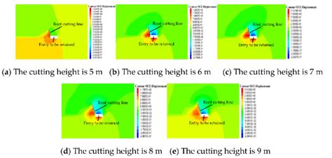 Vertical Displacement Of Roadway Surrounding Rock Under Different