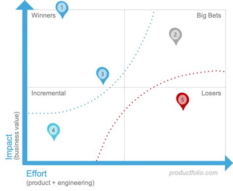 Product Prioritization Productfolio