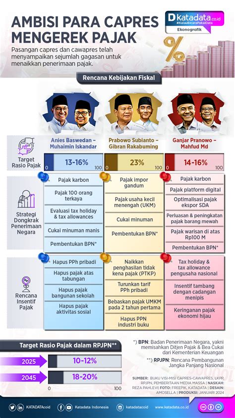 INFOGRAFIK Ambisi Para Capres Mengerek Penerimaan Pajak Infografik