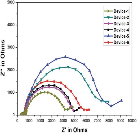 Electrochemical Impedance Spectra Of The Prepared Gpes For Fabricated Download Scientific