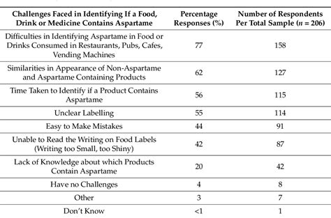 Table 5 From Accidental Consumption Of Aspartame In Phenylketonuria